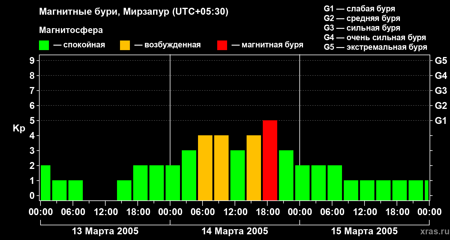 Изменения геомагнитного индекса Kp