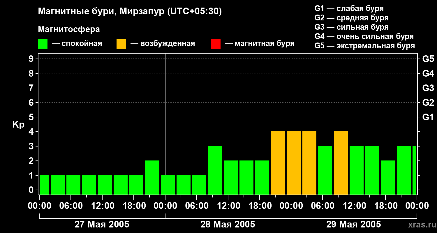 Изменения геомагнитного индекса Kp