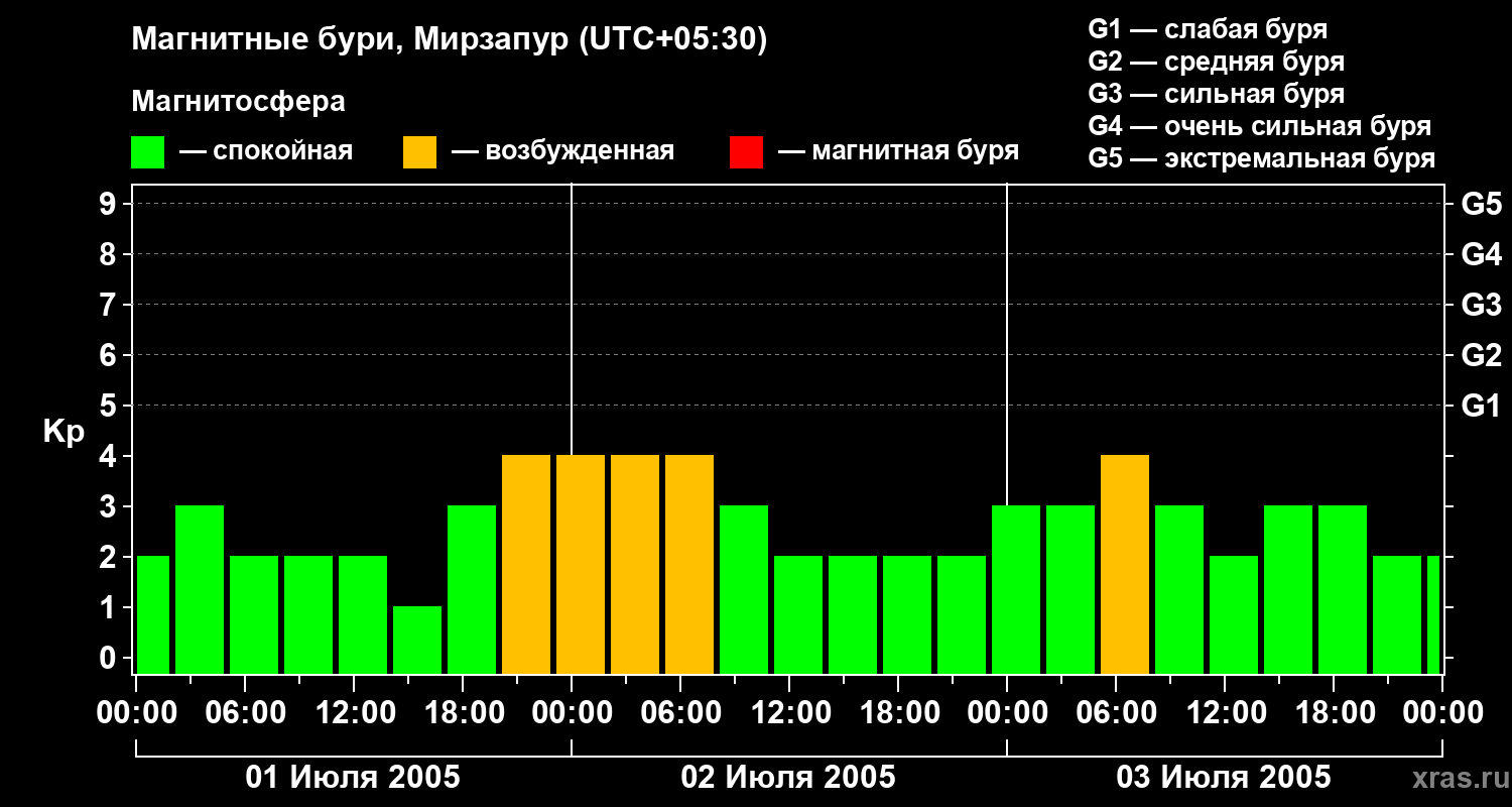 Изменения геомагнитного индекса Kp