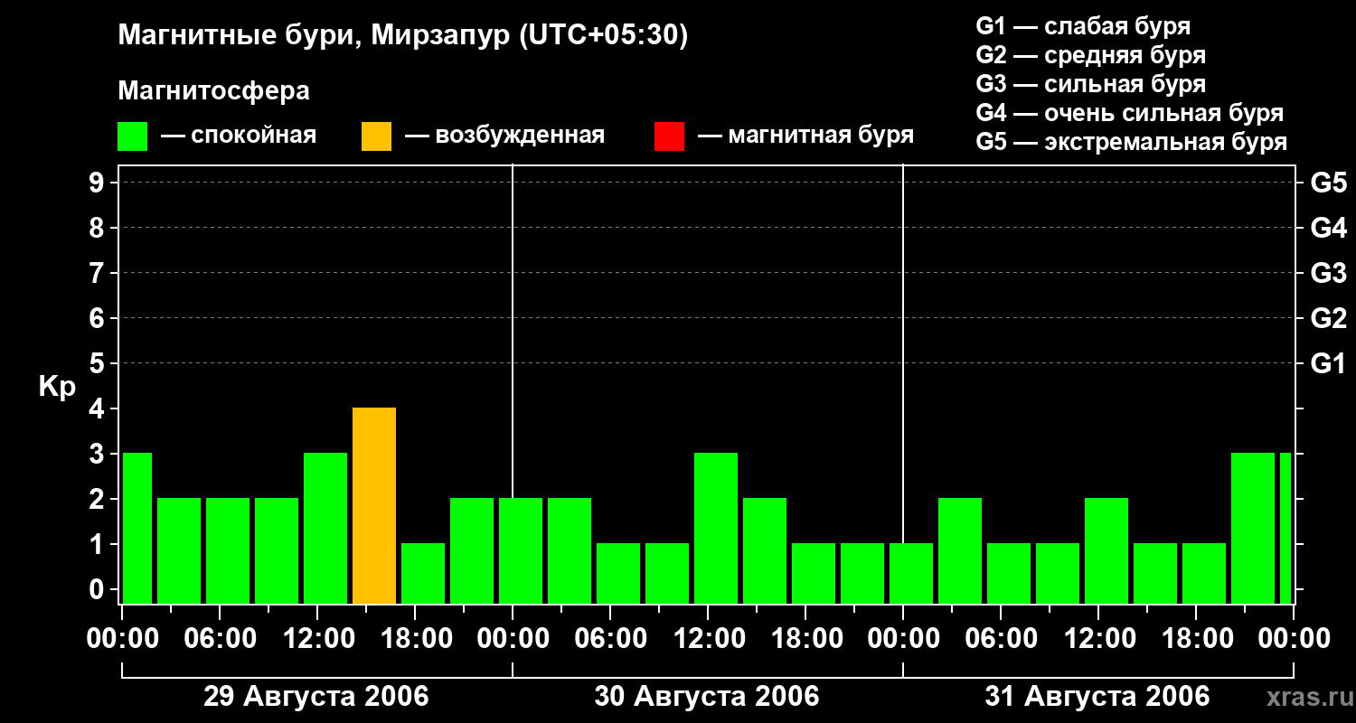 Изменения геомагнитного индекса Kp