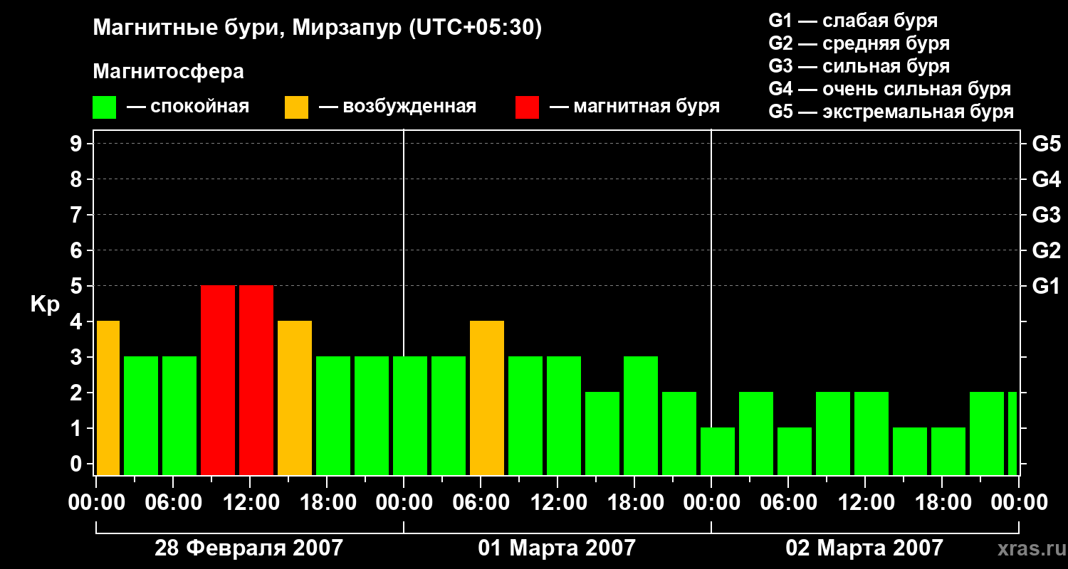 Изменения геомагнитного индекса Kp