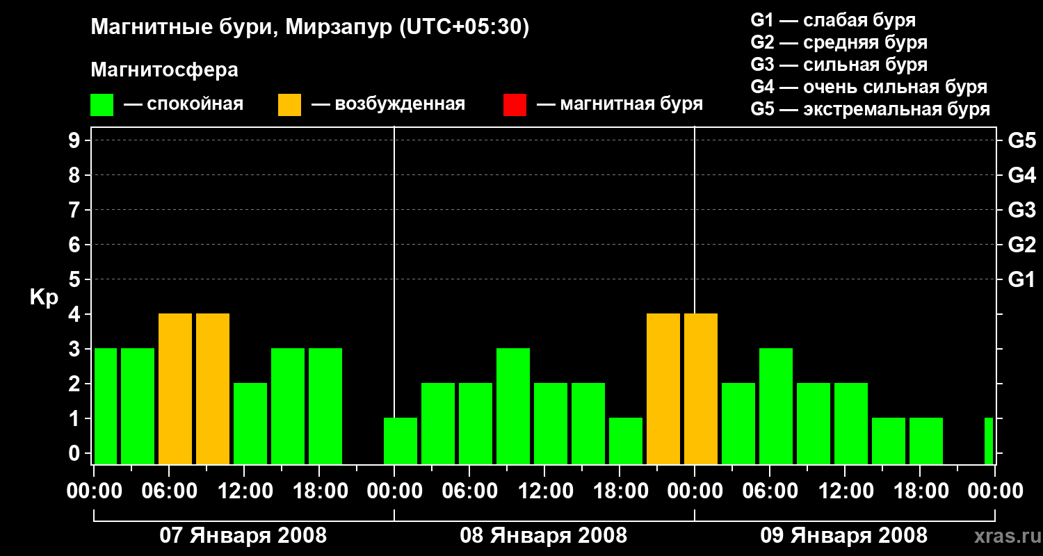 Изменения геомагнитного индекса Kp