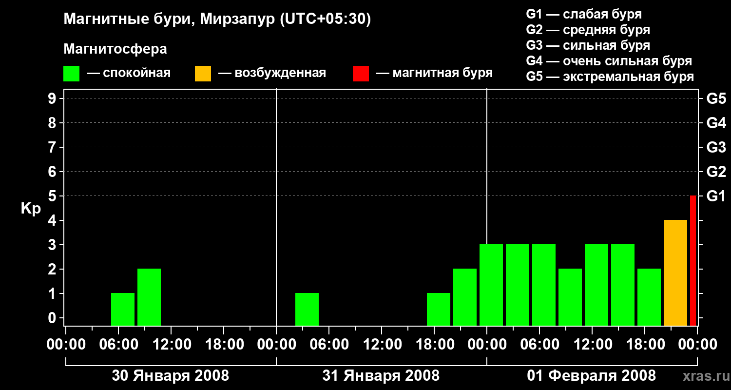 Изменения геомагнитного индекса Kp