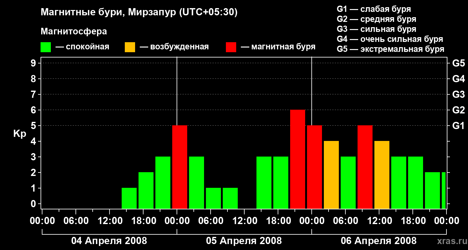Изменения геомагнитного индекса Kp