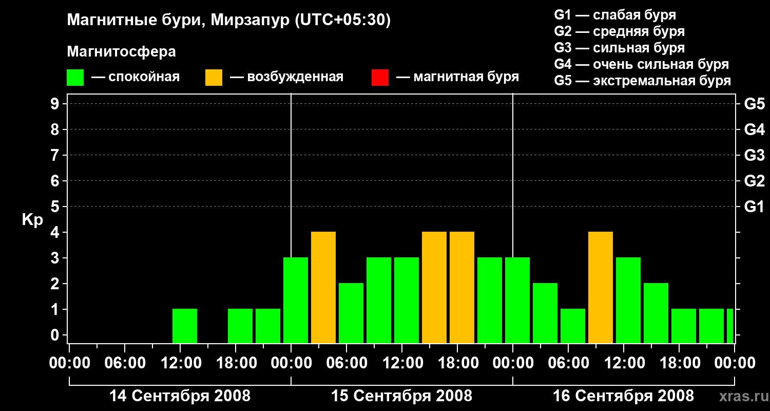 Изменения геомагнитного индекса Kp