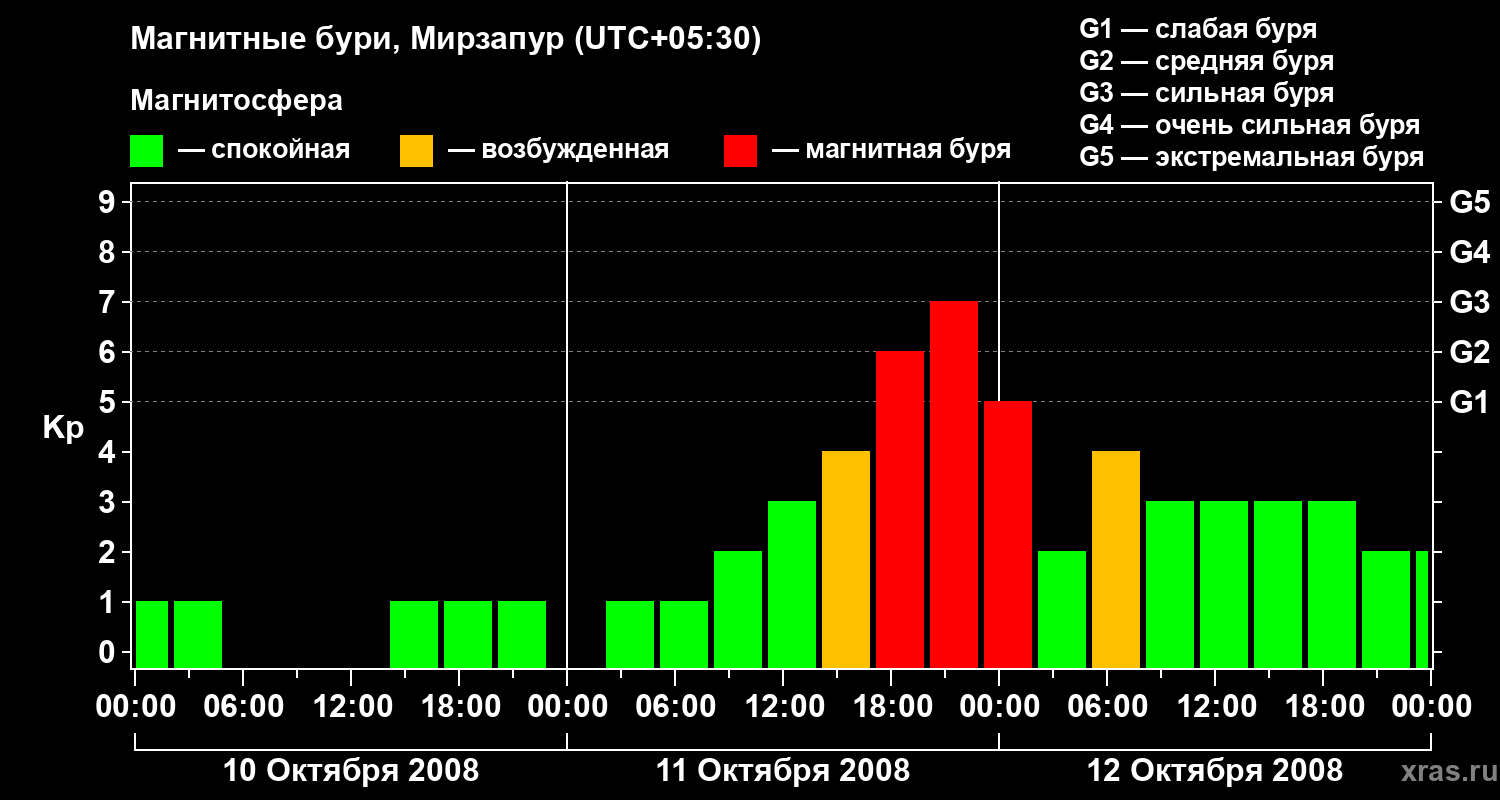 Изменения геомагнитного индекса Kp
