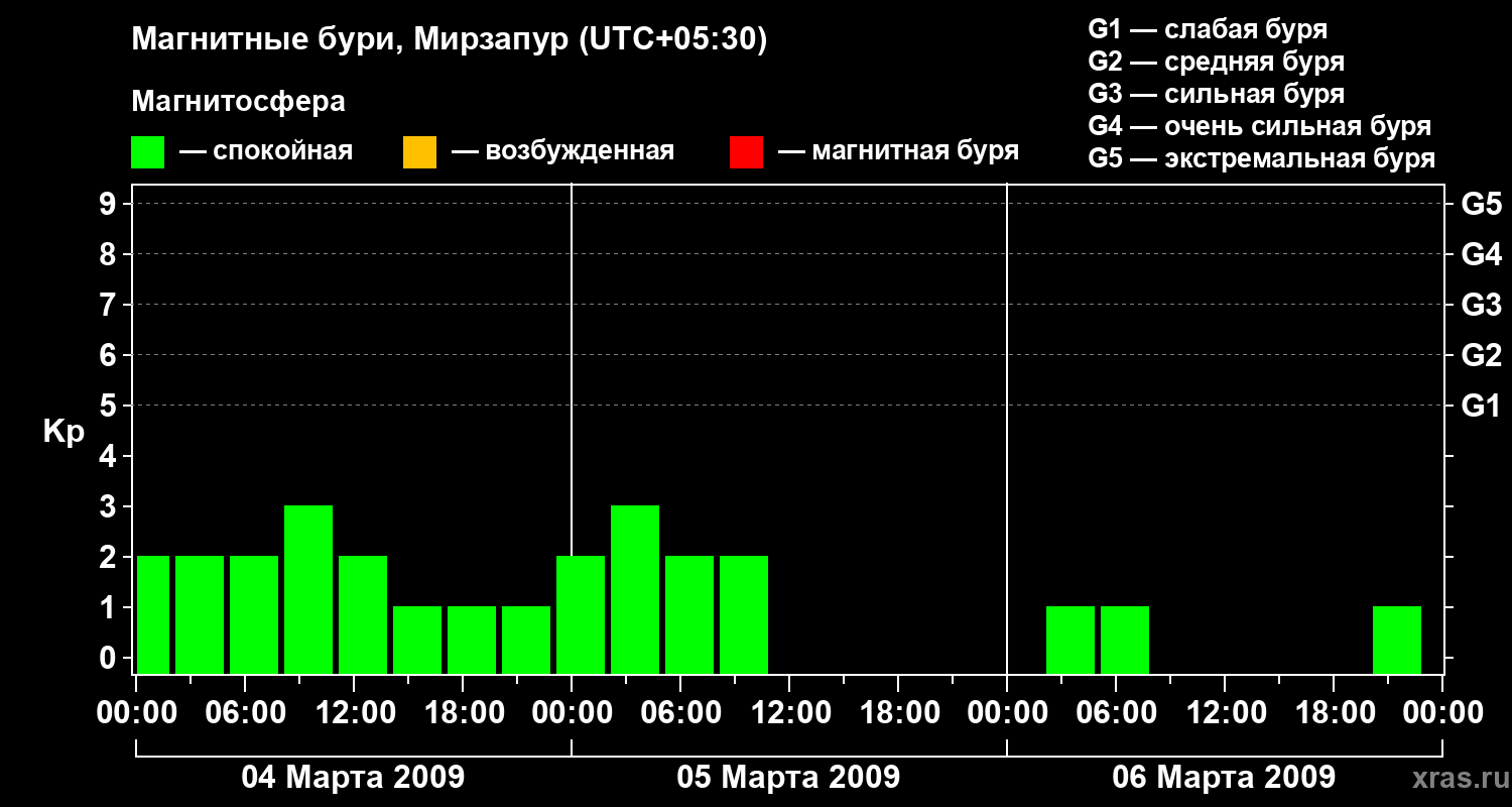 Изменения геомагнитного индекса Kp