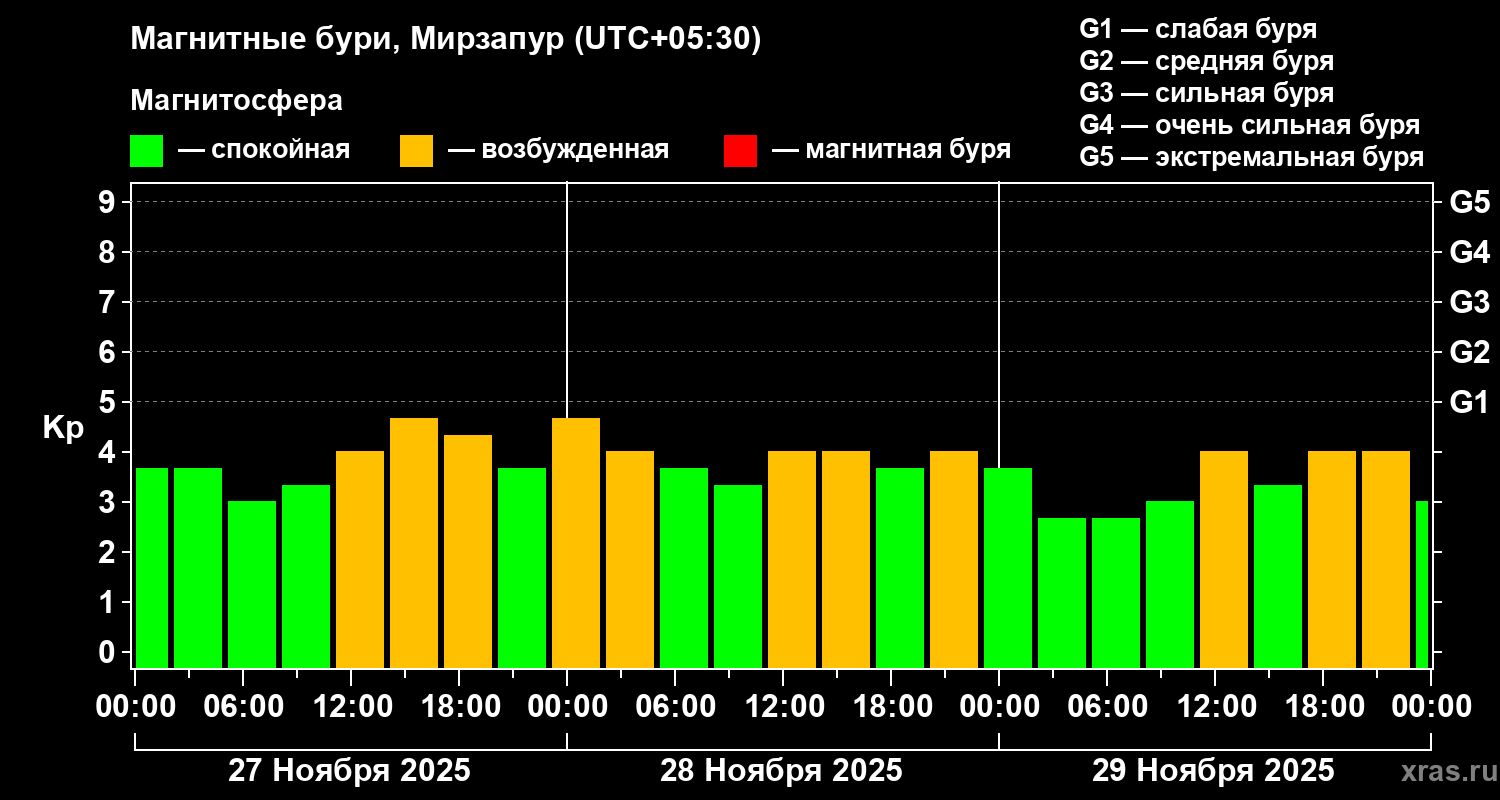 Изменения геомагнитного индекса Kp