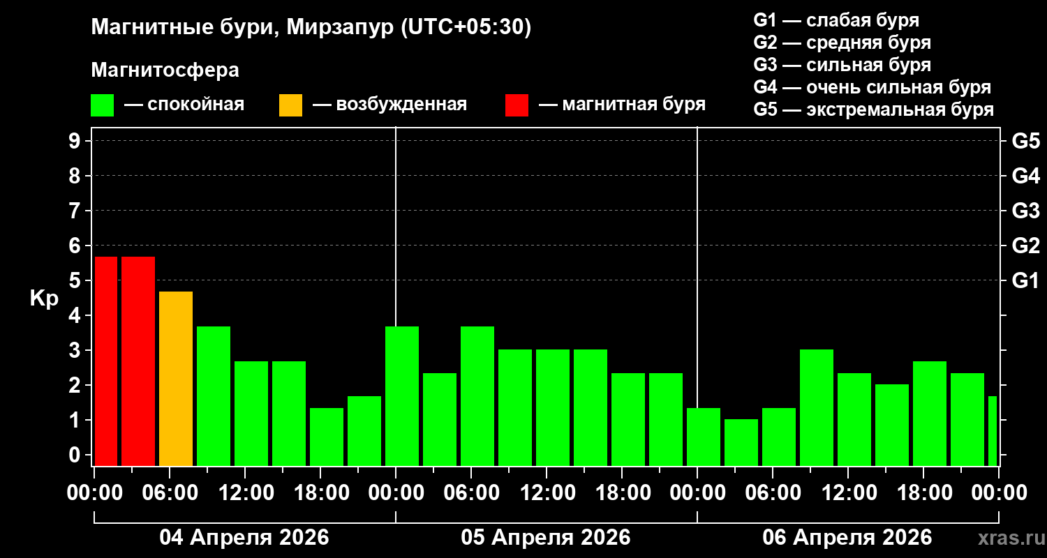 Изменения геомагнитного индекса Kp