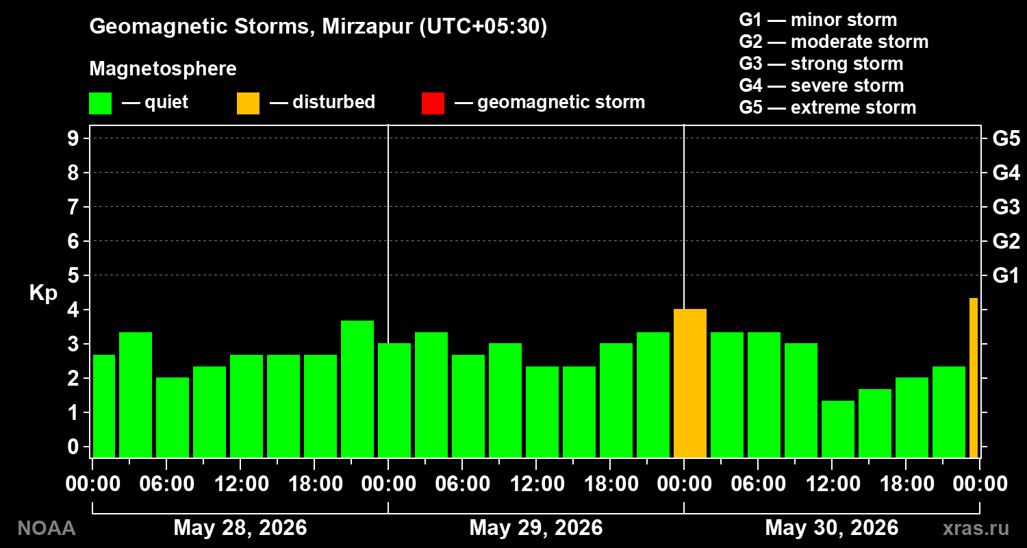 Geomagnetic index Kp for 3 days