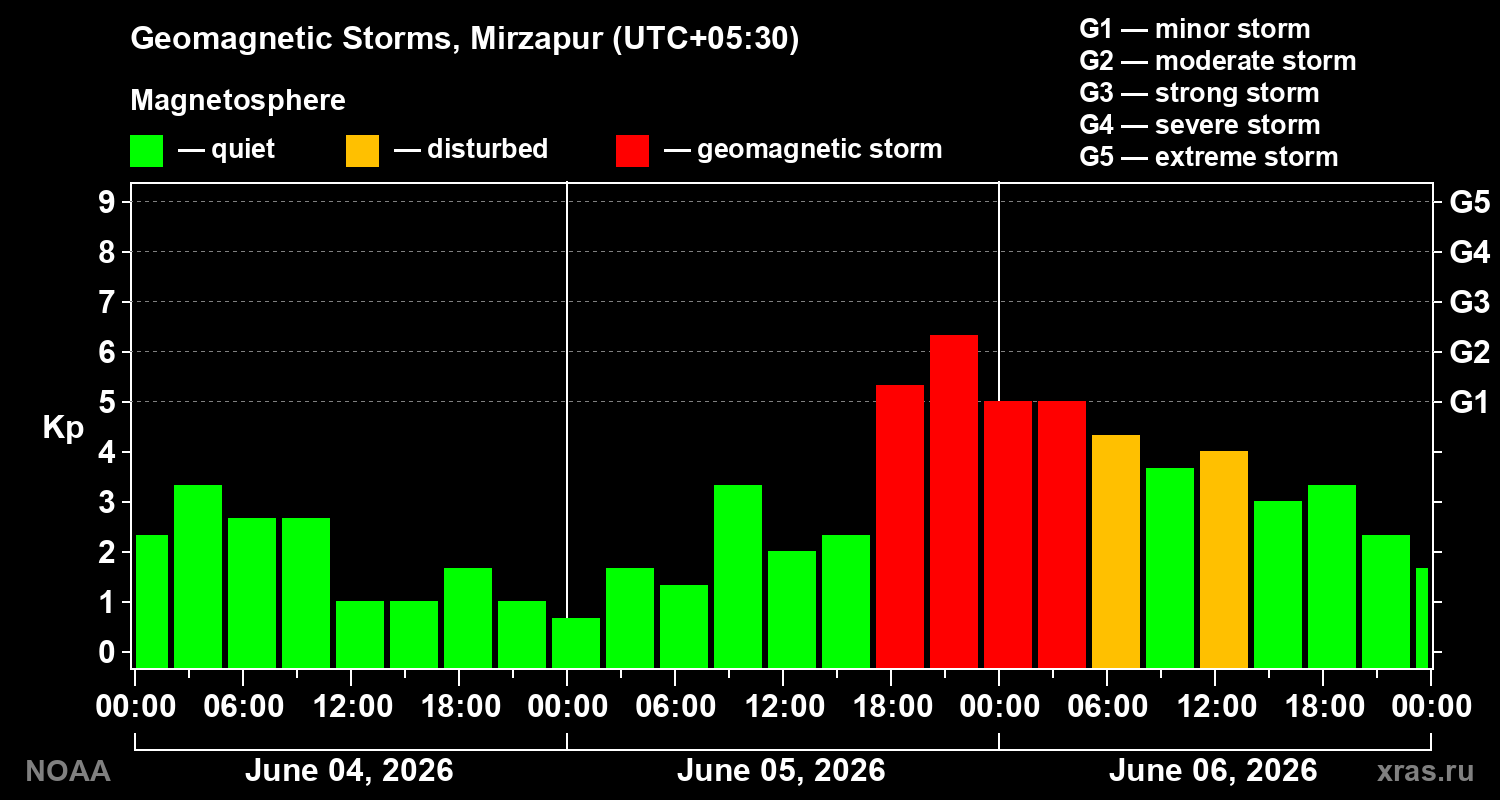 Geomagnetic index Kp for 3 days