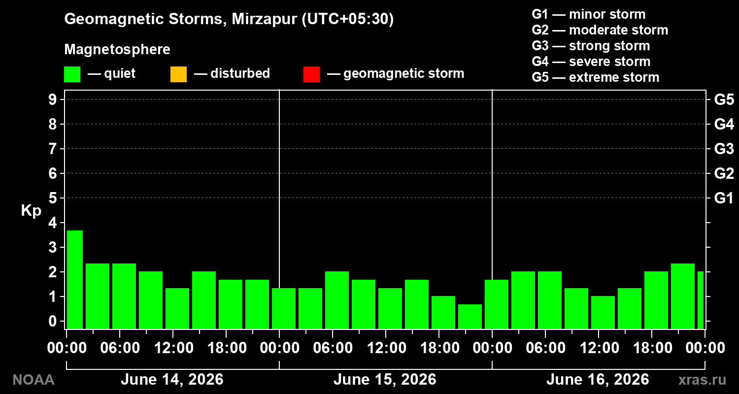 Geomagnetic index Kp for 3 days