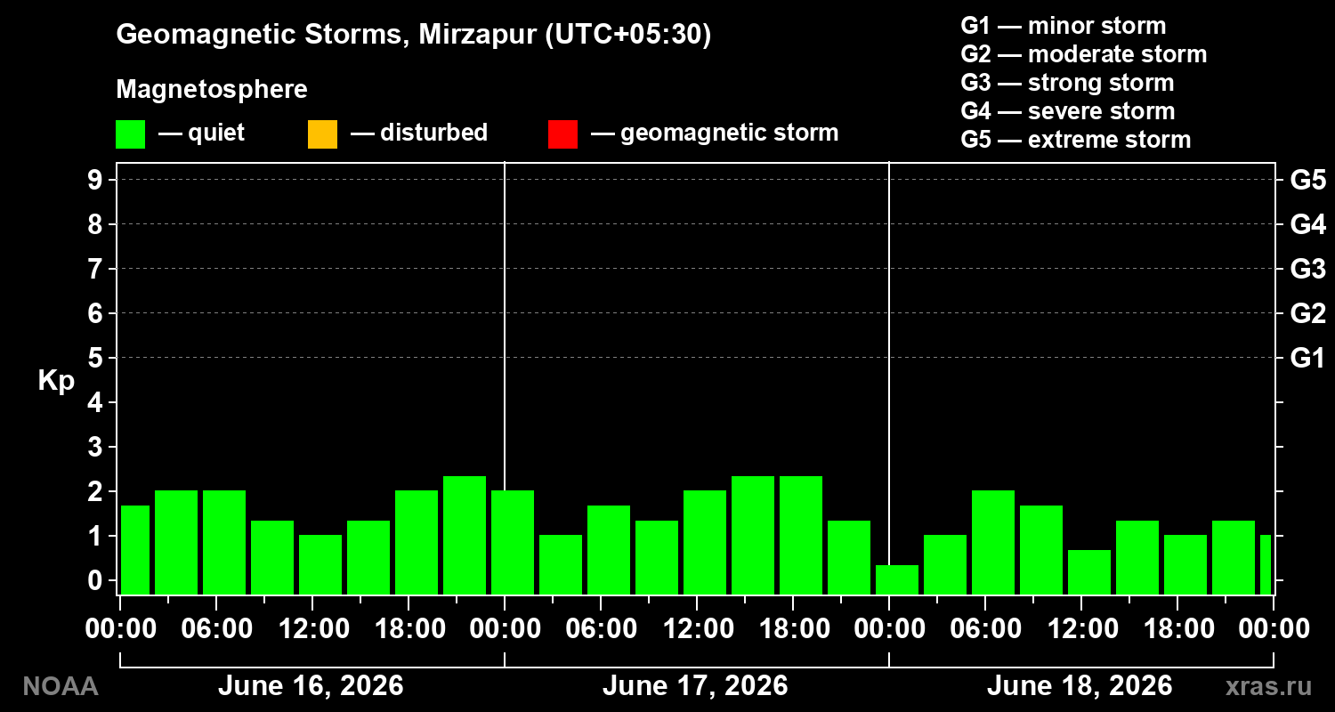 Geomagnetic index Kp for 3 days
