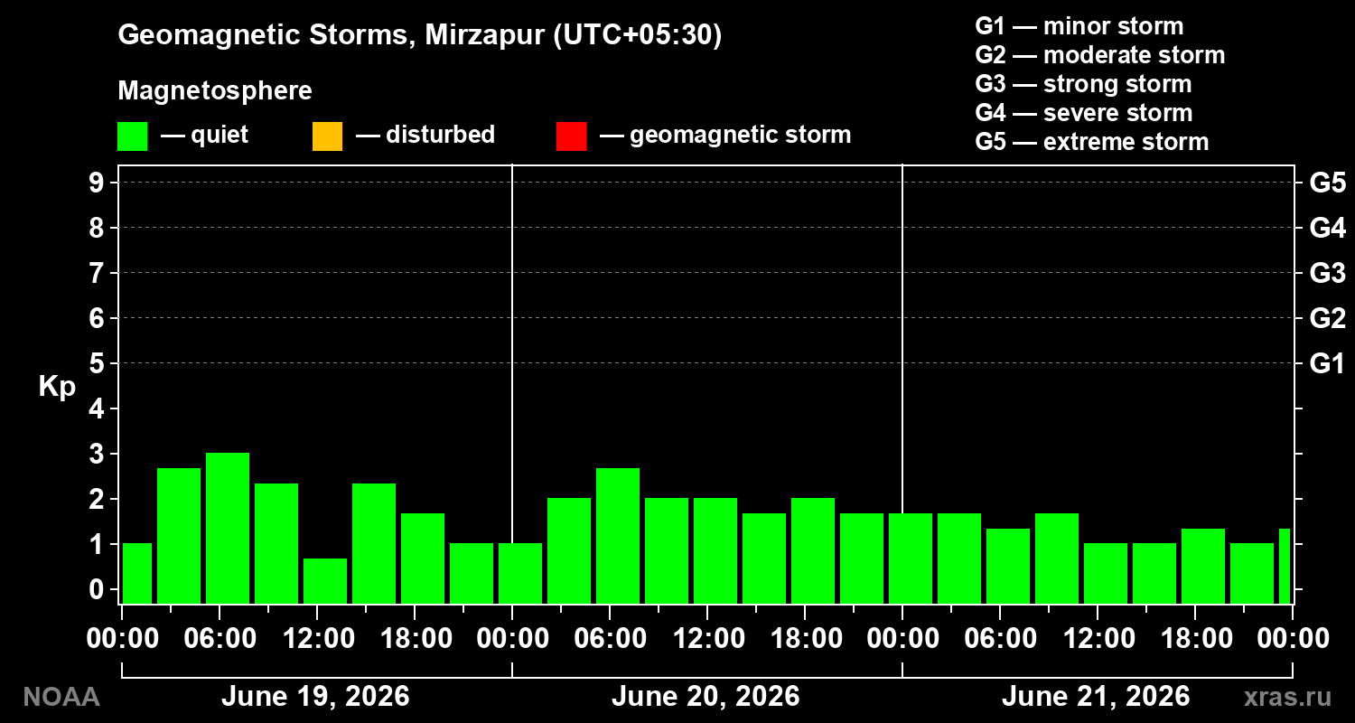 Geomagnetic index Kp for 3 days