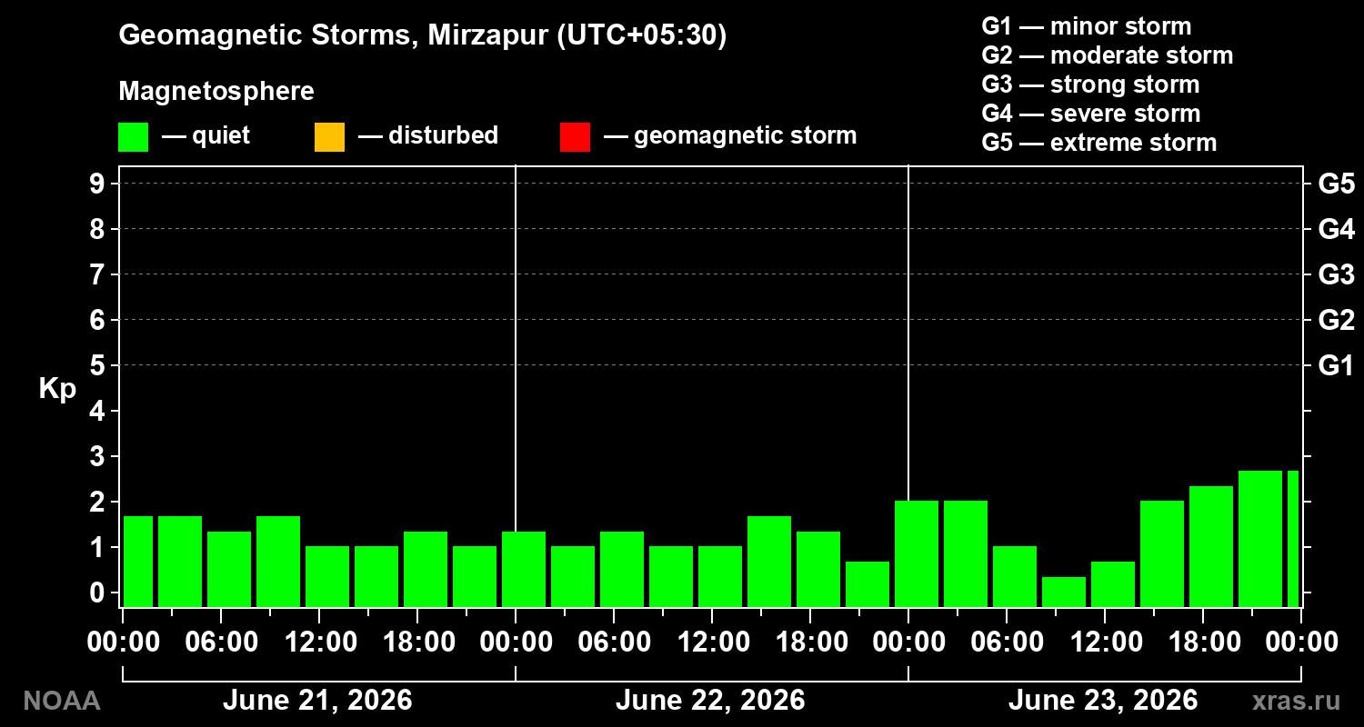 Geomagnetic index Kp for 3 days