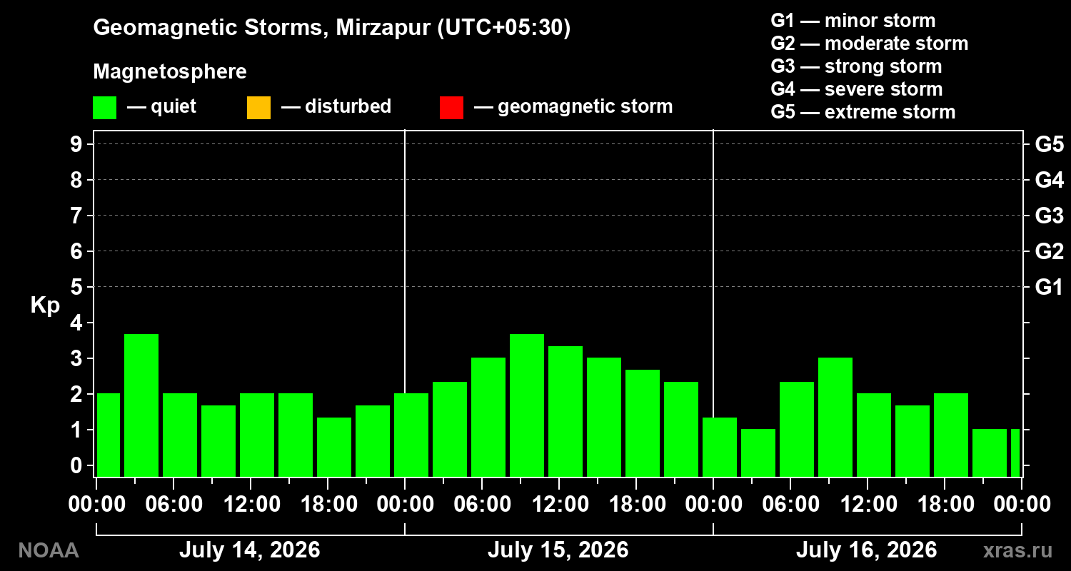 Geomagnetic index Kp for 3 days