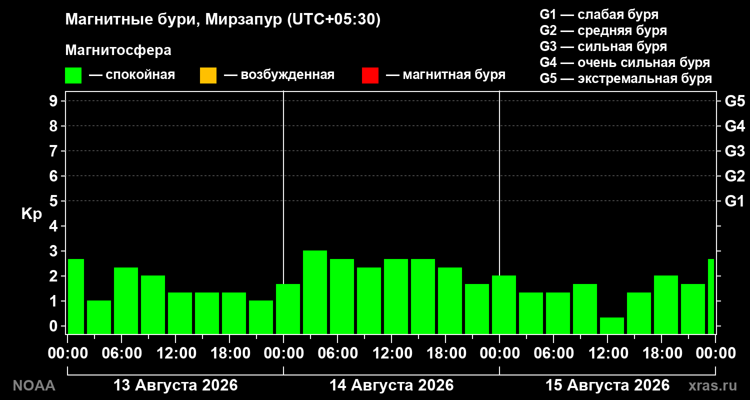 Геомагнитный индекс Kp за 3 суток