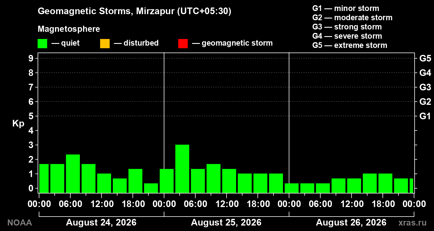 Geomagnetic index Kp for 3 days