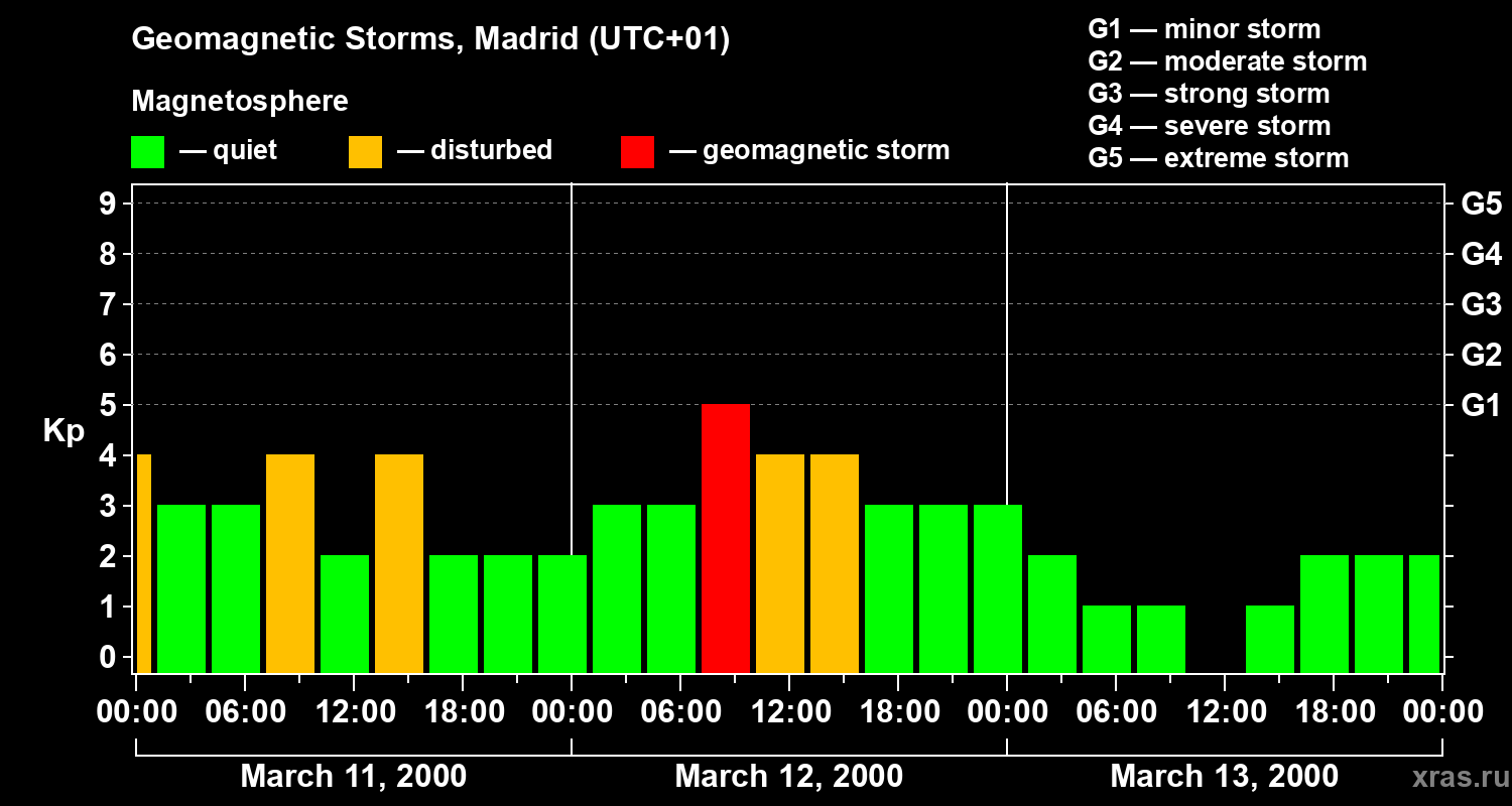 Changes in the geomagnetic index Kp