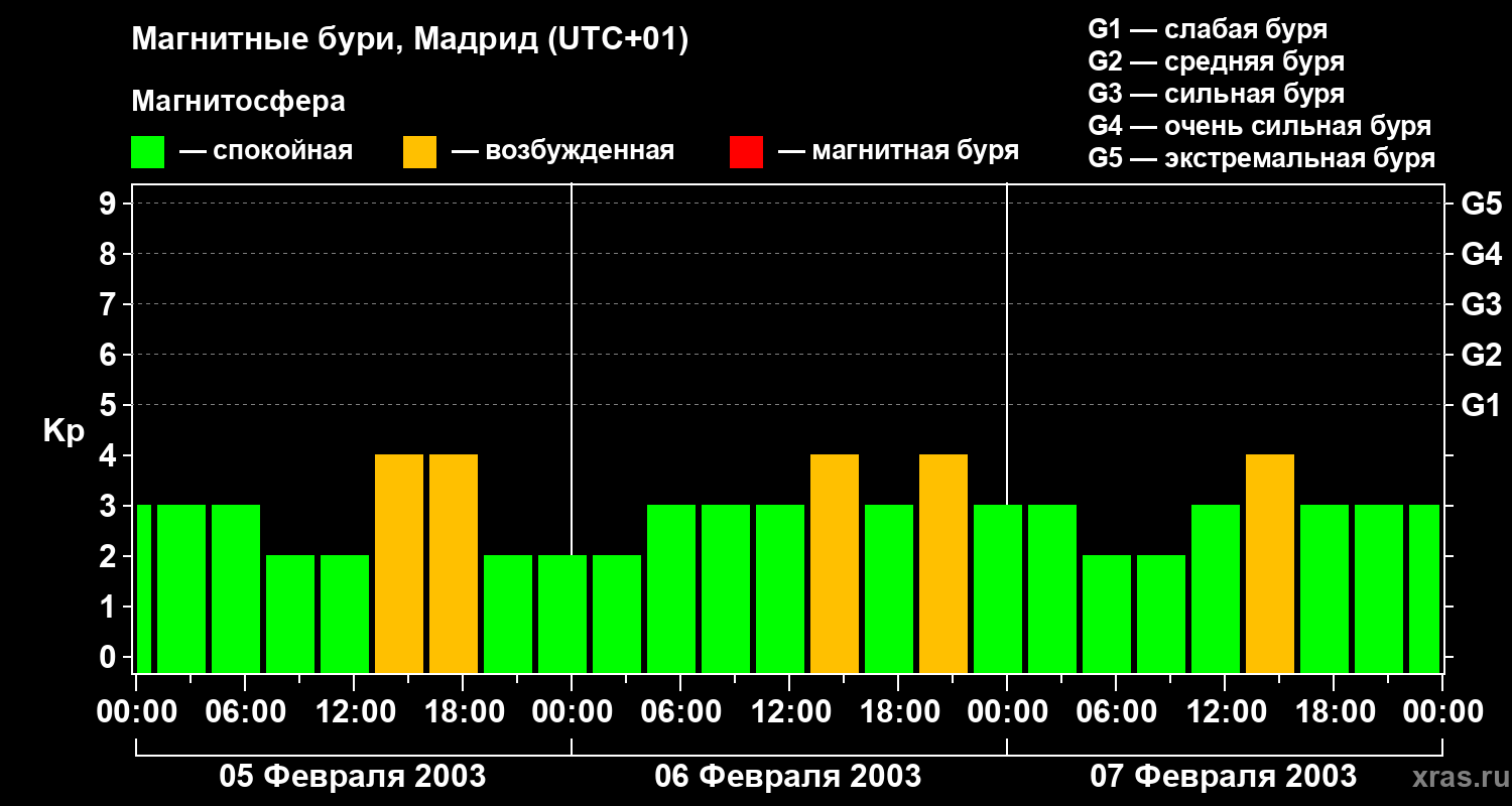 Изменения геомагнитного индекса Kp