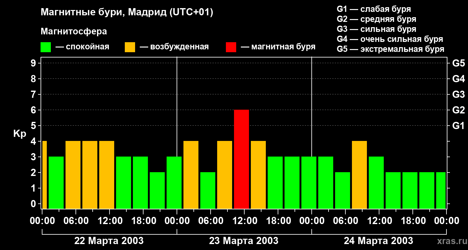Изменения геомагнитного индекса Kp