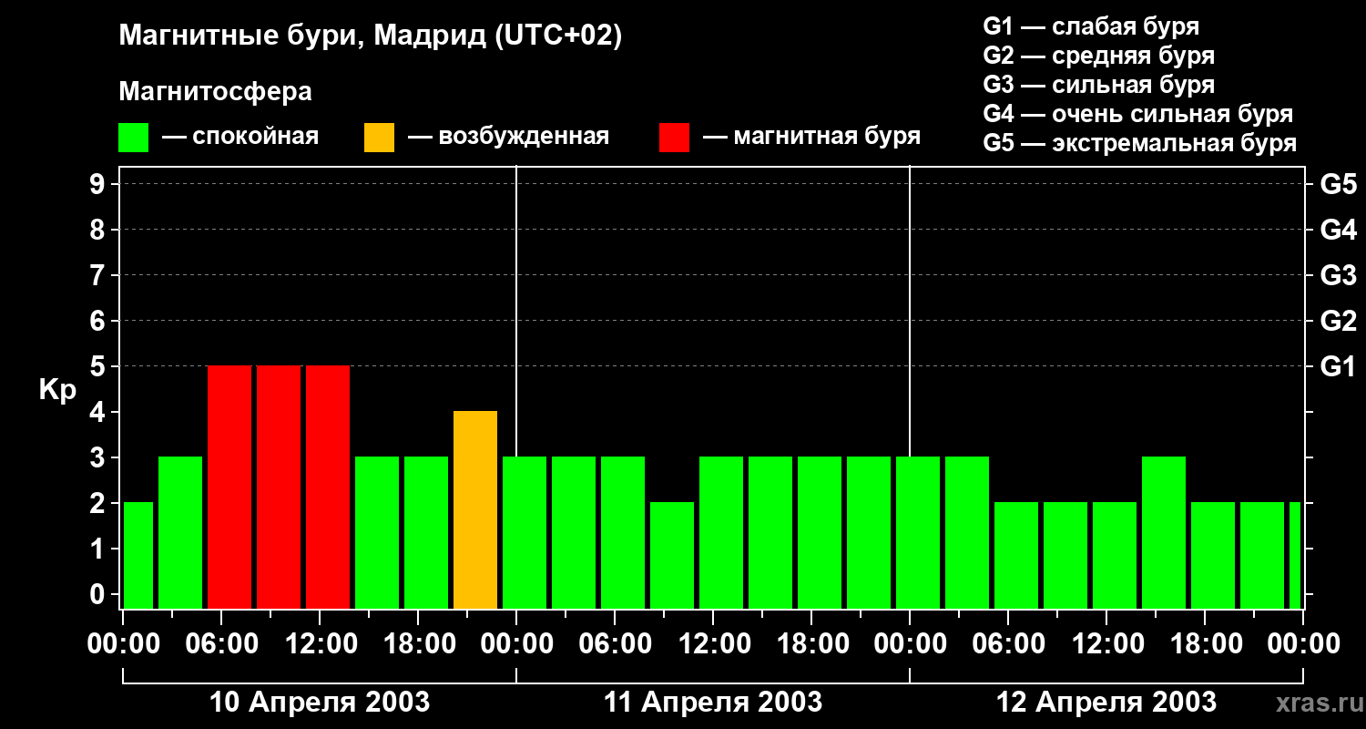 Изменения геомагнитного индекса Kp