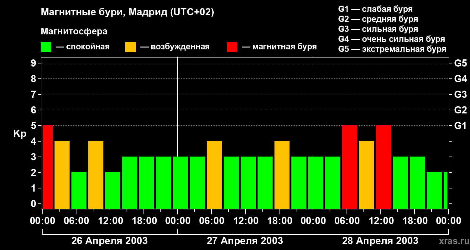 Изменения геомагнитного индекса Kp