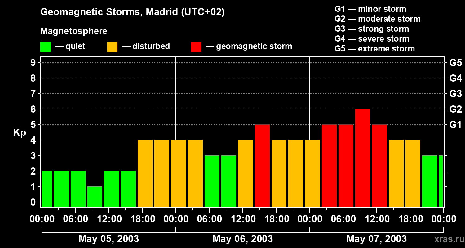 Changes in the geomagnetic index Kp