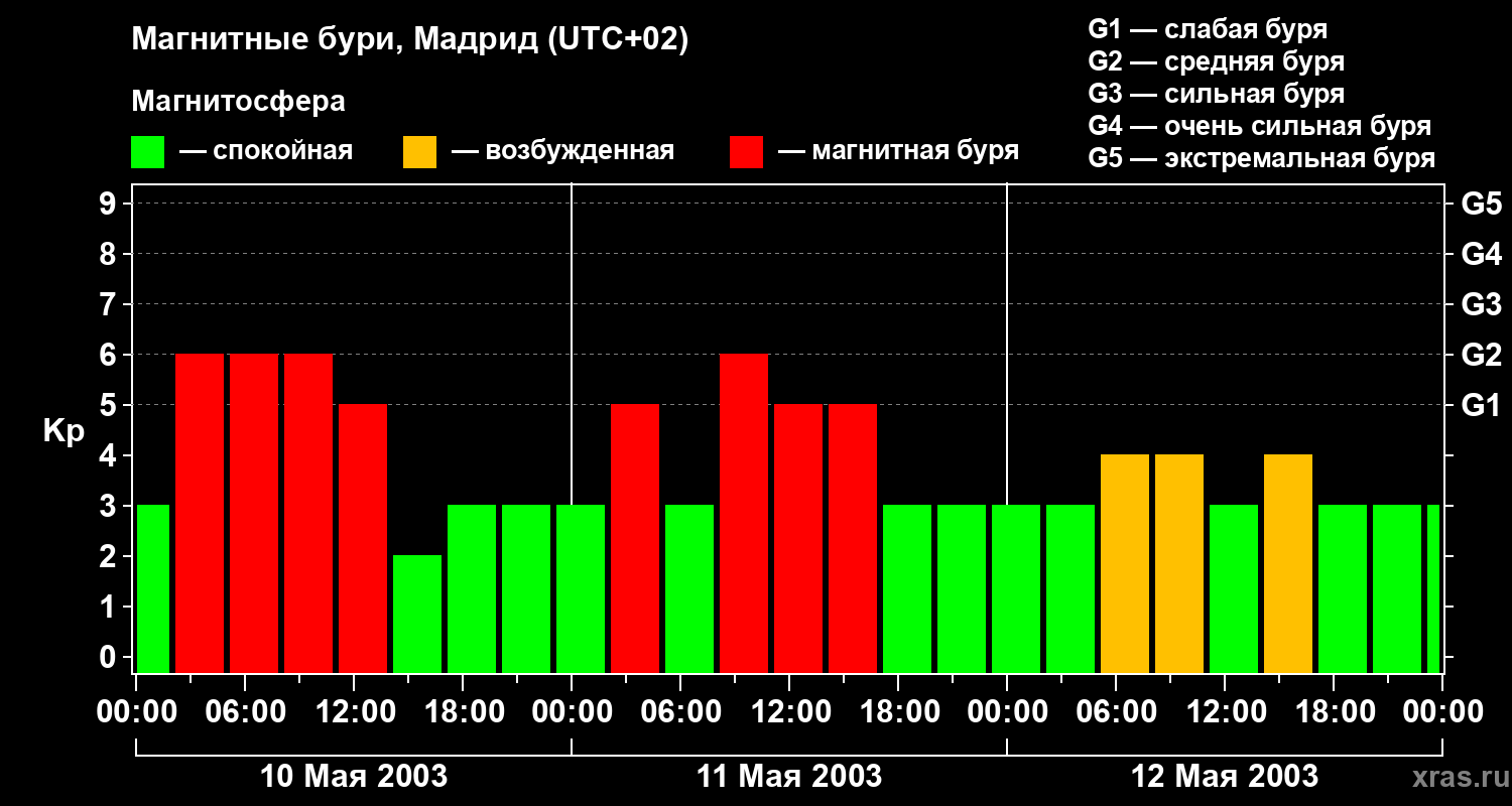 Изменения геомагнитного индекса Kp
