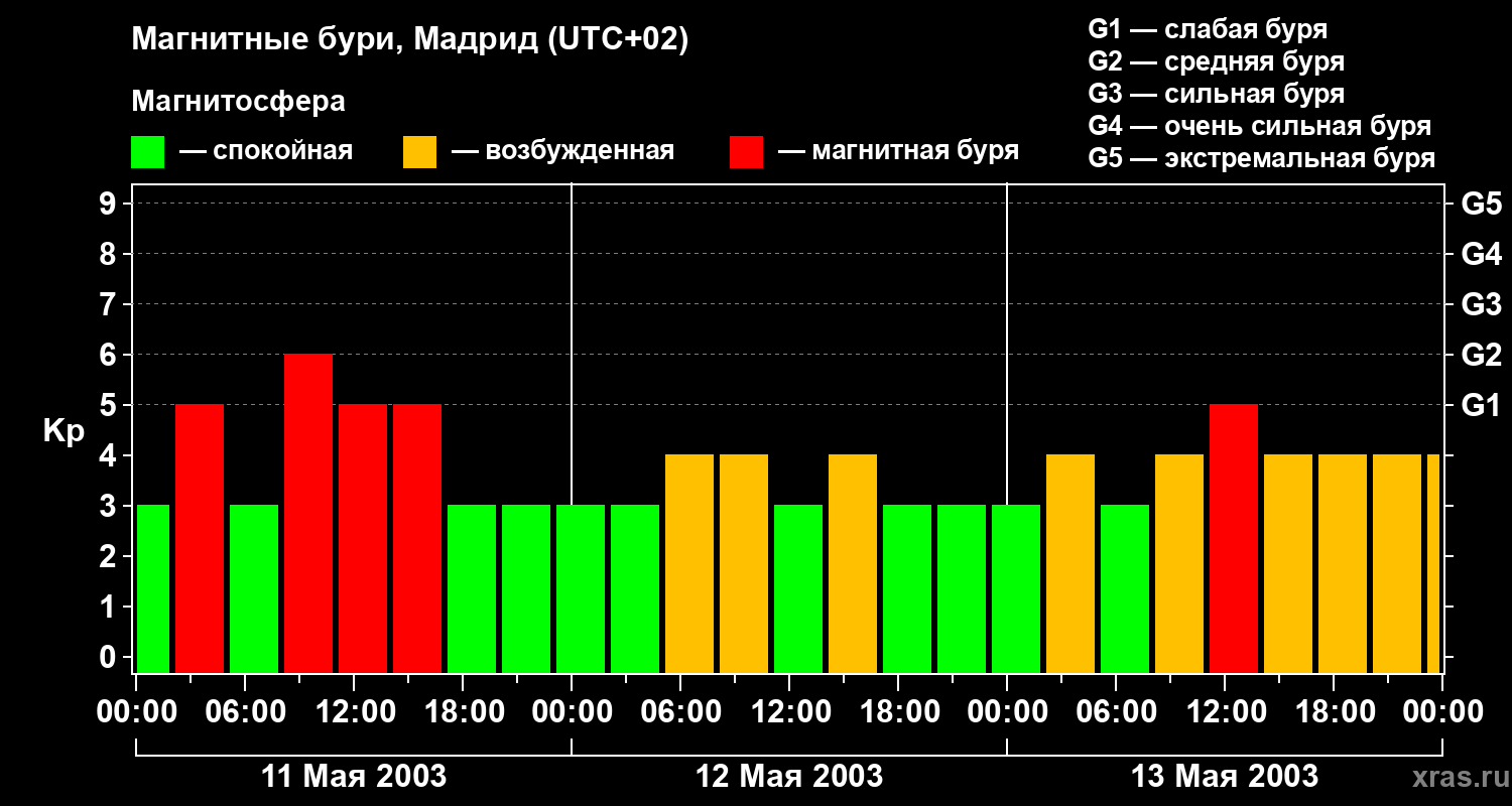 Изменения геомагнитного индекса Kp