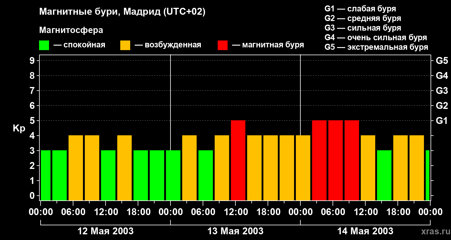 Изменения геомагнитного индекса Kp