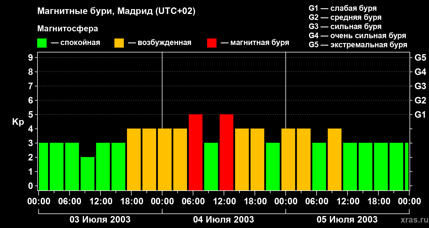 Изменения геомагнитного индекса Kp