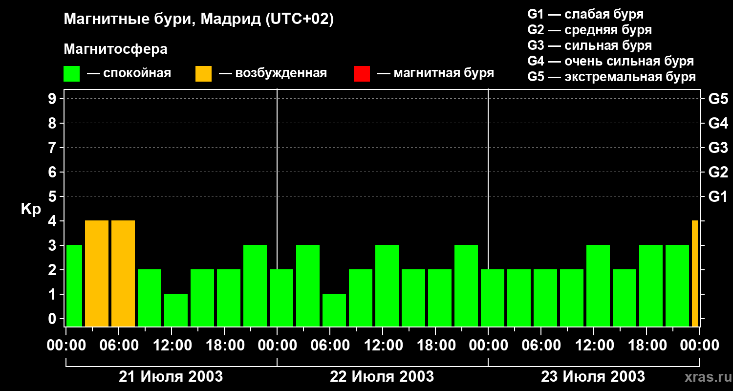 Изменения геомагнитного индекса Kp