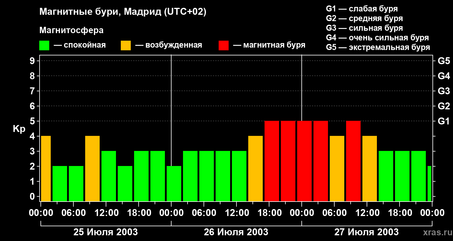 Изменения геомагнитного индекса Kp