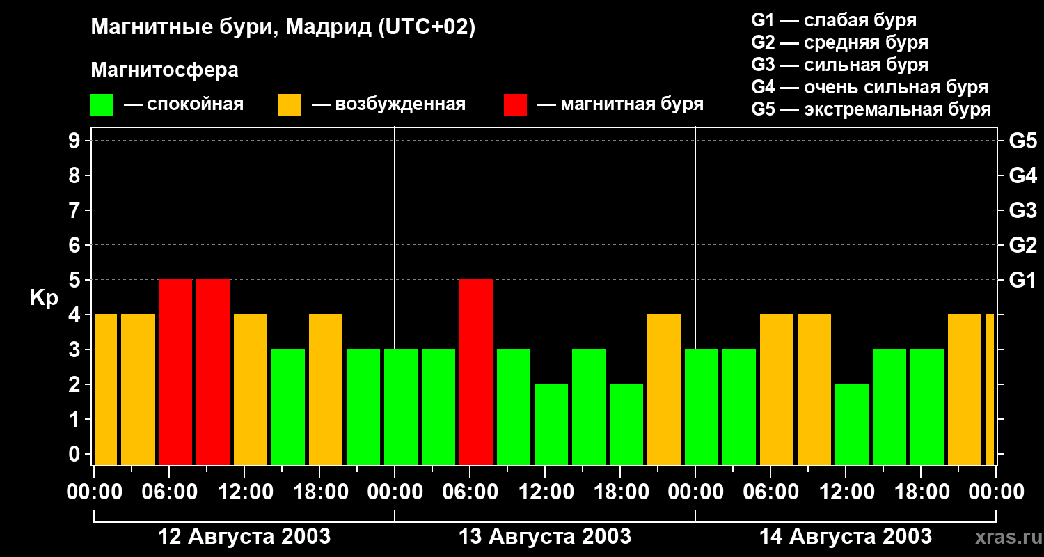 Изменения геомагнитного индекса Kp