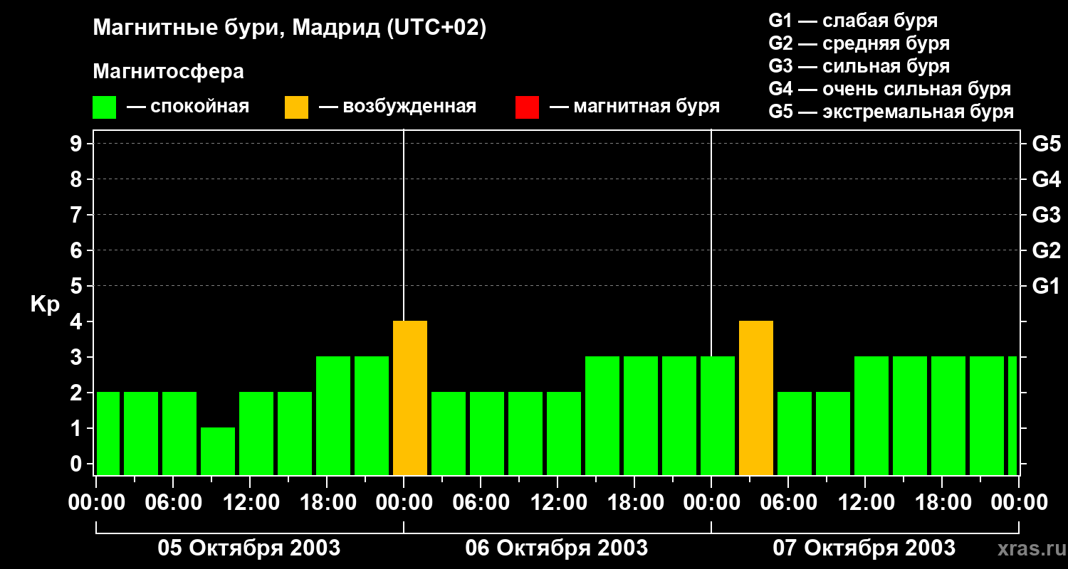 Изменения геомагнитного индекса Kp
