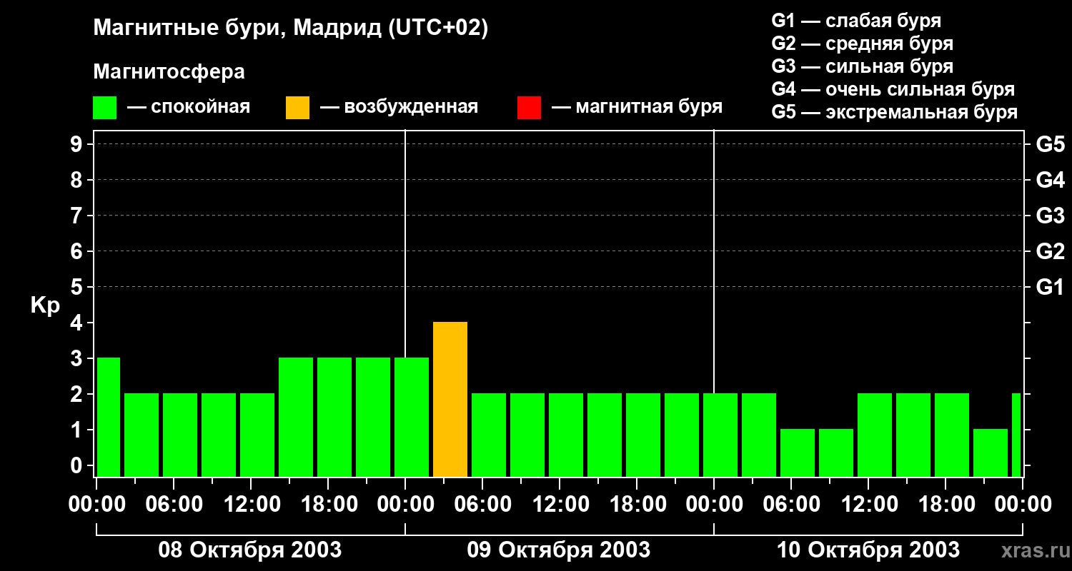 Изменения геомагнитного индекса Kp