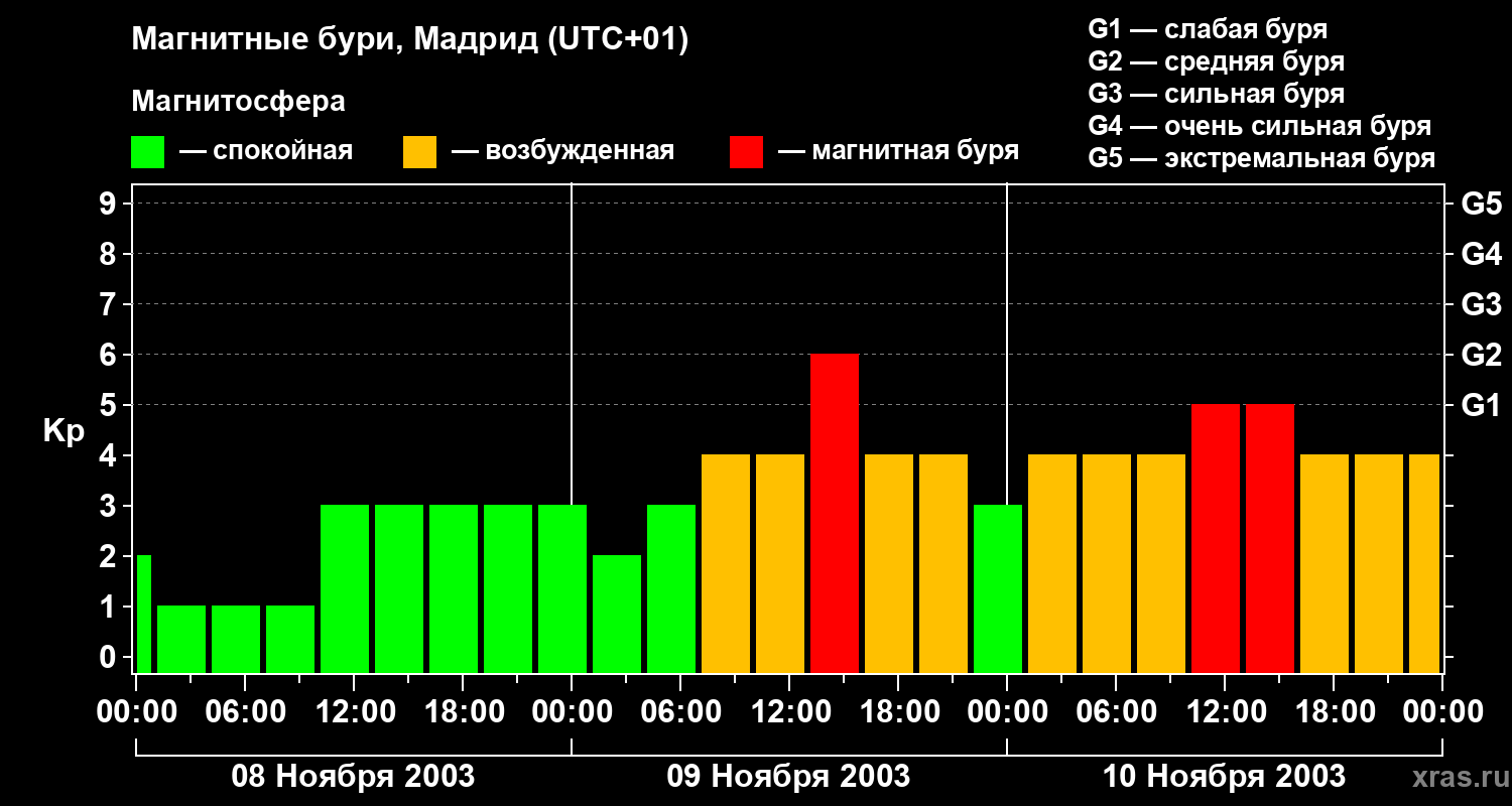 Изменения геомагнитного индекса Kp