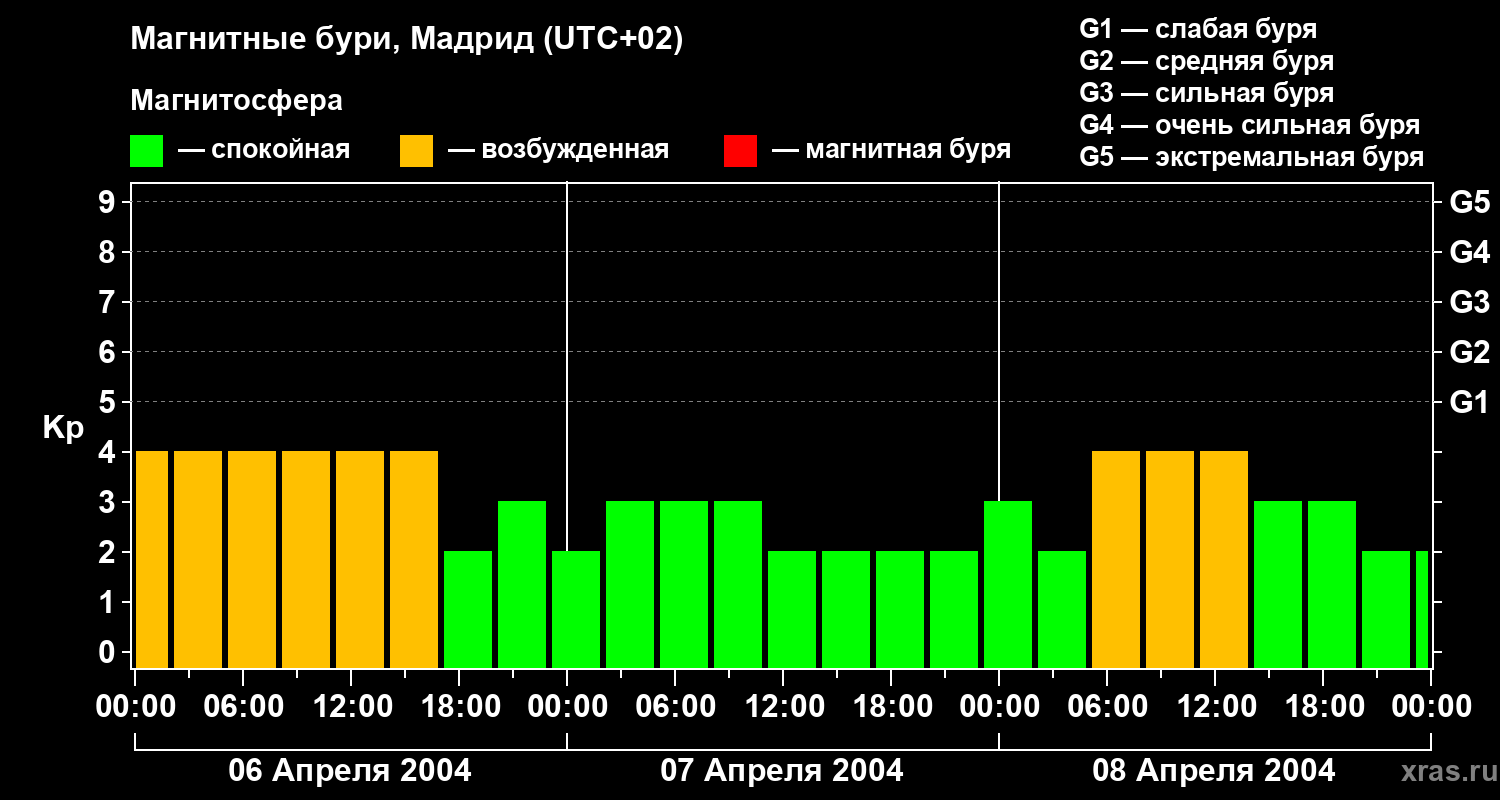 Изменения геомагнитного индекса Kp
