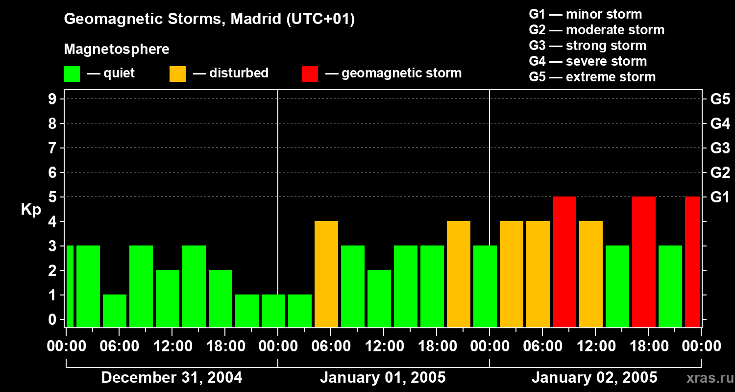 Changes in the geomagnetic index Kp