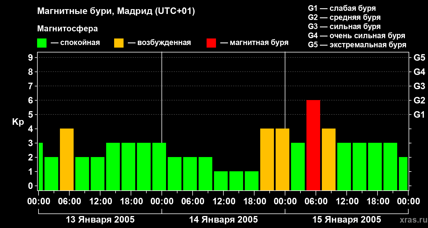Изменения геомагнитного индекса Kp