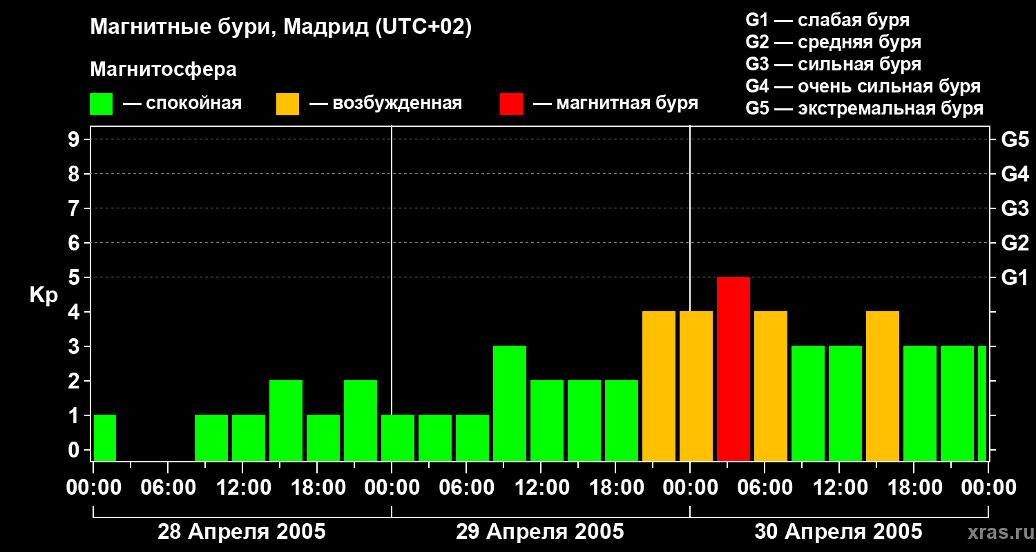 Изменения геомагнитного индекса Kp