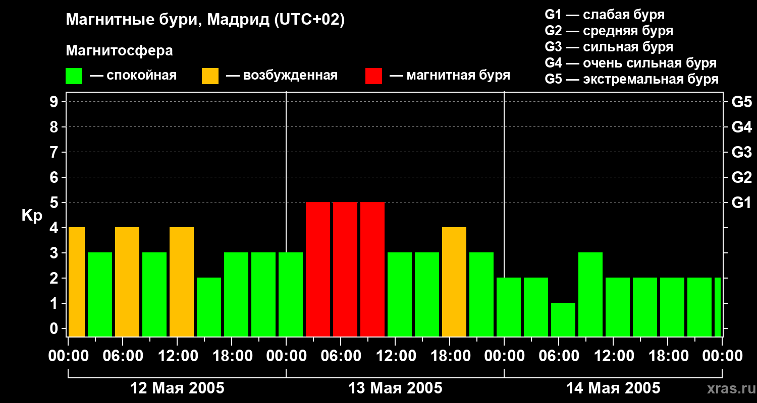 Изменения геомагнитного индекса Kp