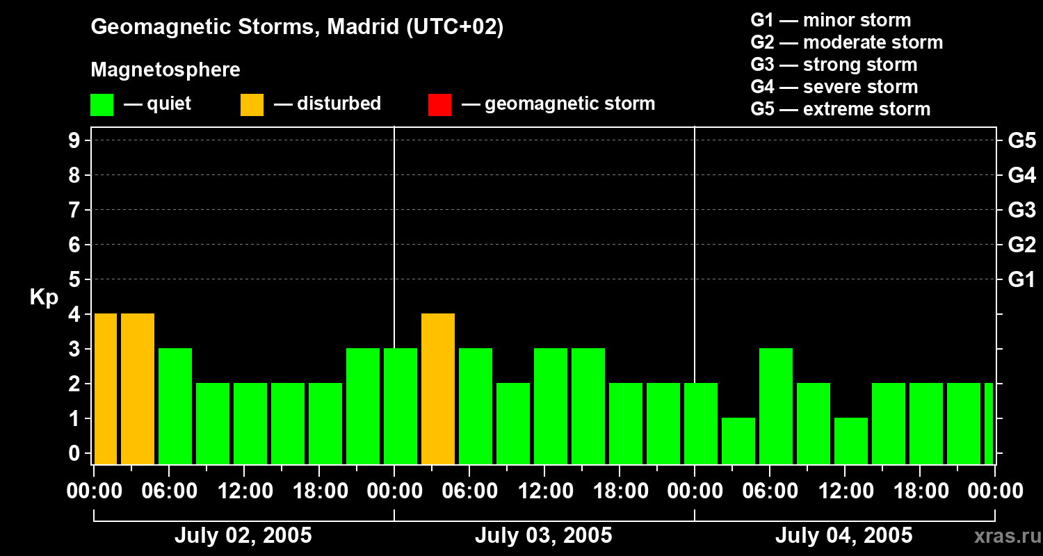 Changes in the geomagnetic index Kp