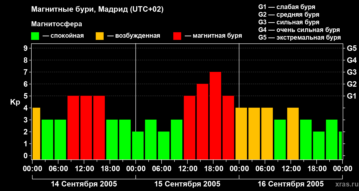 Изменения геомагнитного индекса Kp