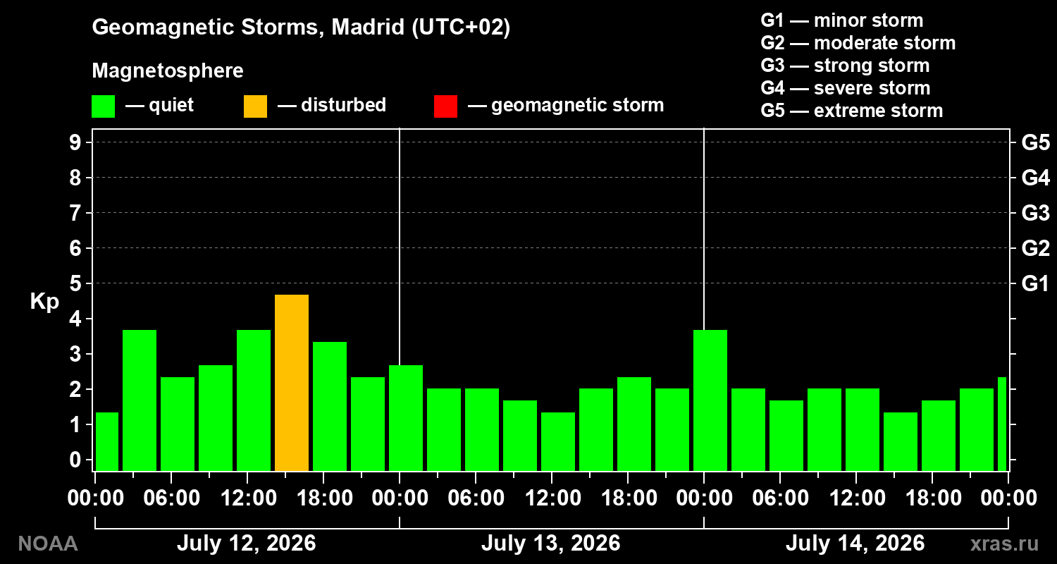 Geomagnetic index Kp for 3 days