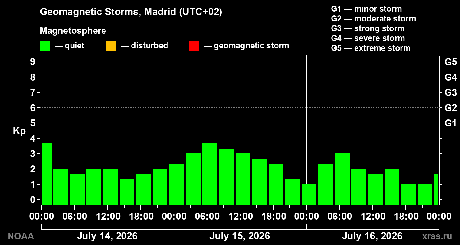 Geomagnetic index Kp for 3 days