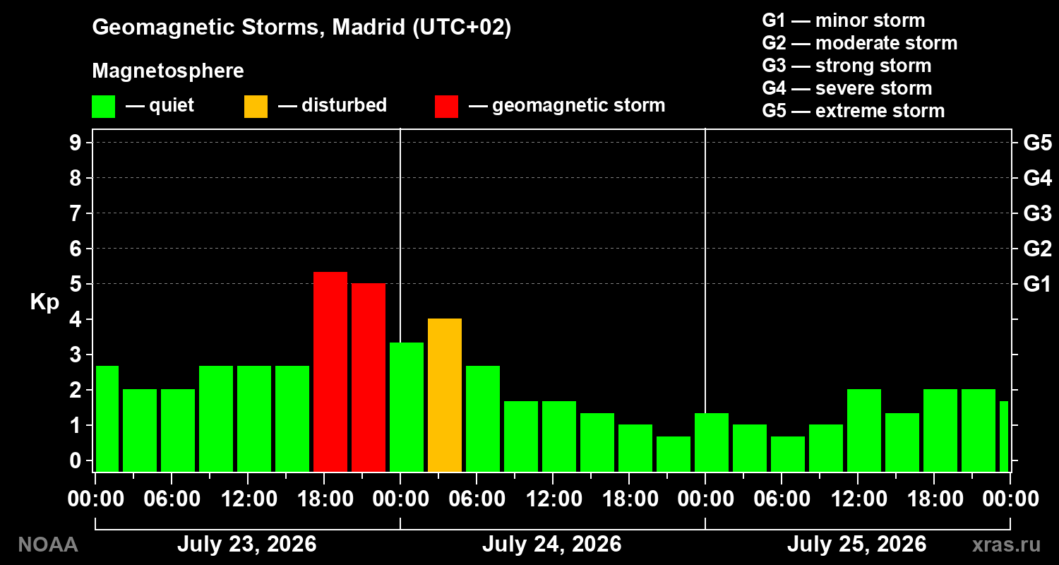 Geomagnetic index Kp for 3 days