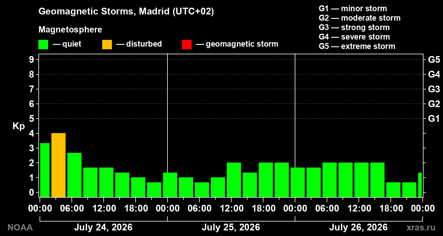 Geomagnetic index Kp for 3 days