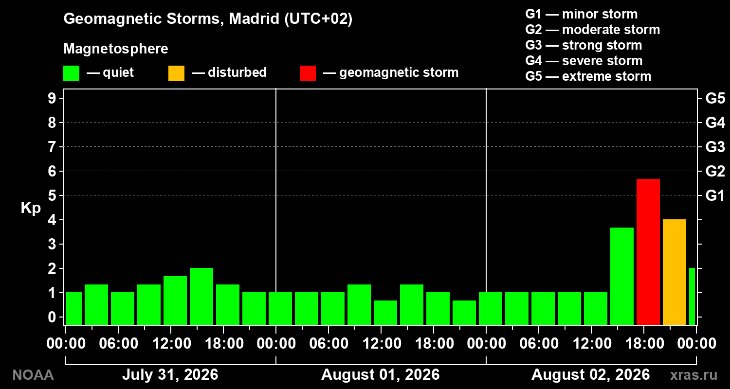 Geomagnetic index Kp for 3 days